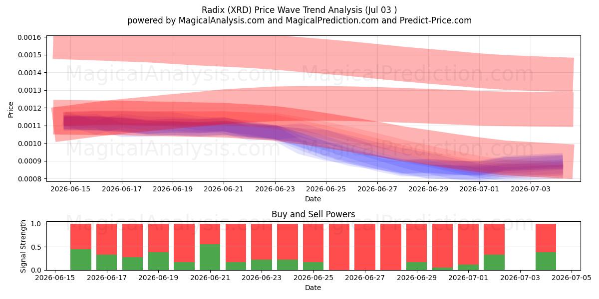  Radix (XRD) Support and Resistance area (02 Jul) 