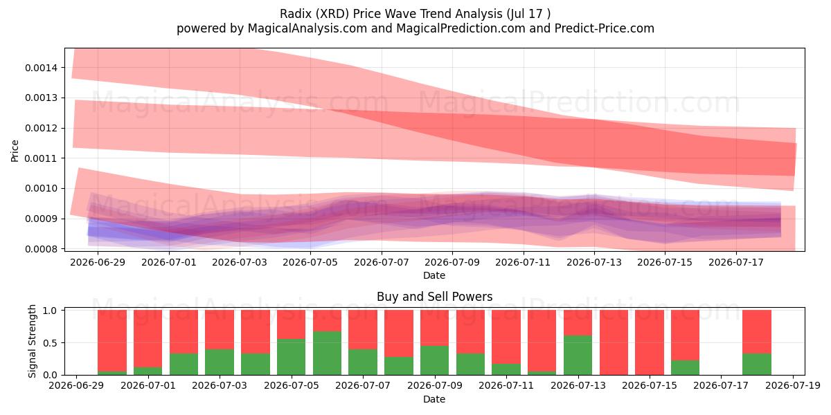  Radix (XRD) Support and Resistance area (16 Jul) 