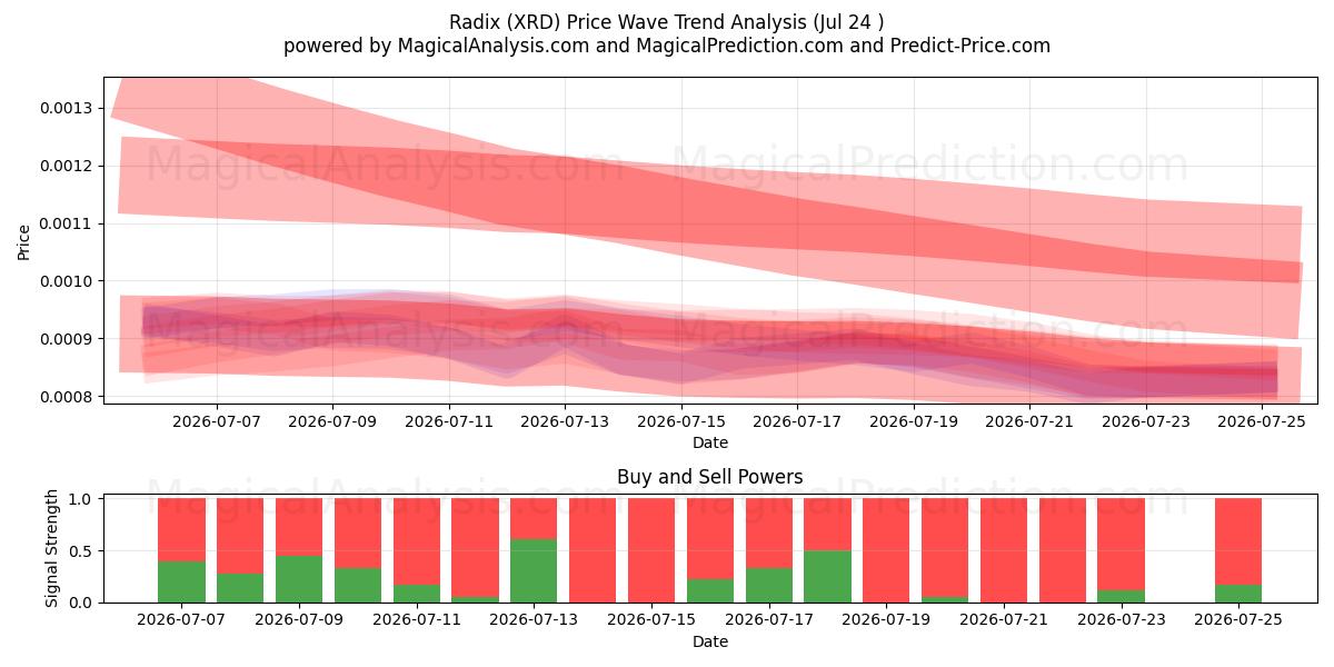  Radix (XRD) Support and Resistance area (23 Jul) 