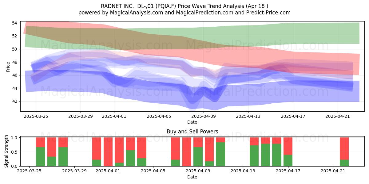  RADNET INC.  DL-,01 (PQIA.F) Support and Resistance area (18 Apr) 