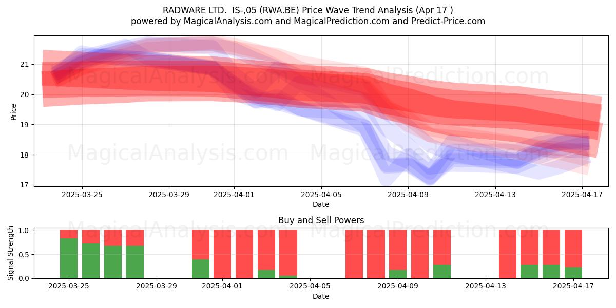  RADWARE LTD.  IS-,05 (RWA.BE) Support and Resistance area (17 Apr) 