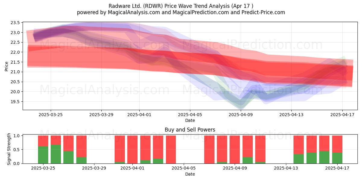  Radware Ltd. (RDWR) Support and Resistance area (17 Apr) 