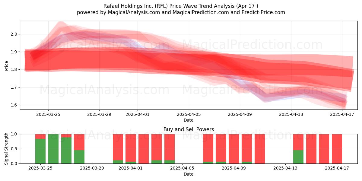  Rafael Holdings Inc. (RFL) Support and Resistance area (17 Apr) 