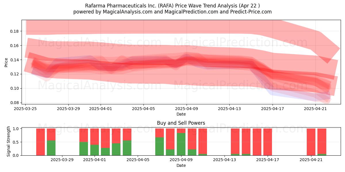  Rafarma Pharmaceuticals Inc. (RAFA) Support and Resistance area (22 Apr) 