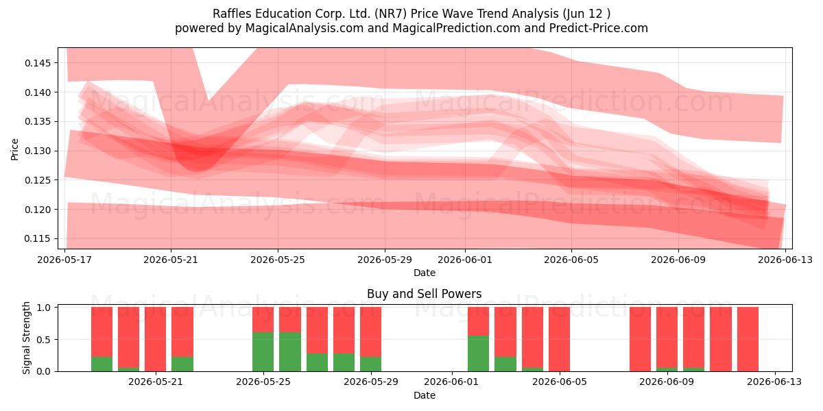  Raffles Education Corp. Ltd. (NR7) Support and Resistance area (09 Jun) 