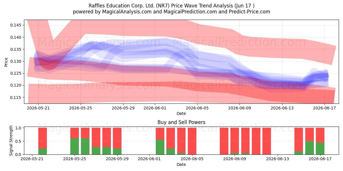  Raffles Education Corp. Ltd. (NR7) Support and Resistance area (15 Jun) 