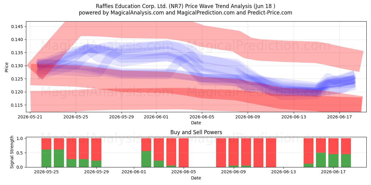  Raffles Education Corp. Ltd. (NR7) Support and Resistance area (16 Jun) 