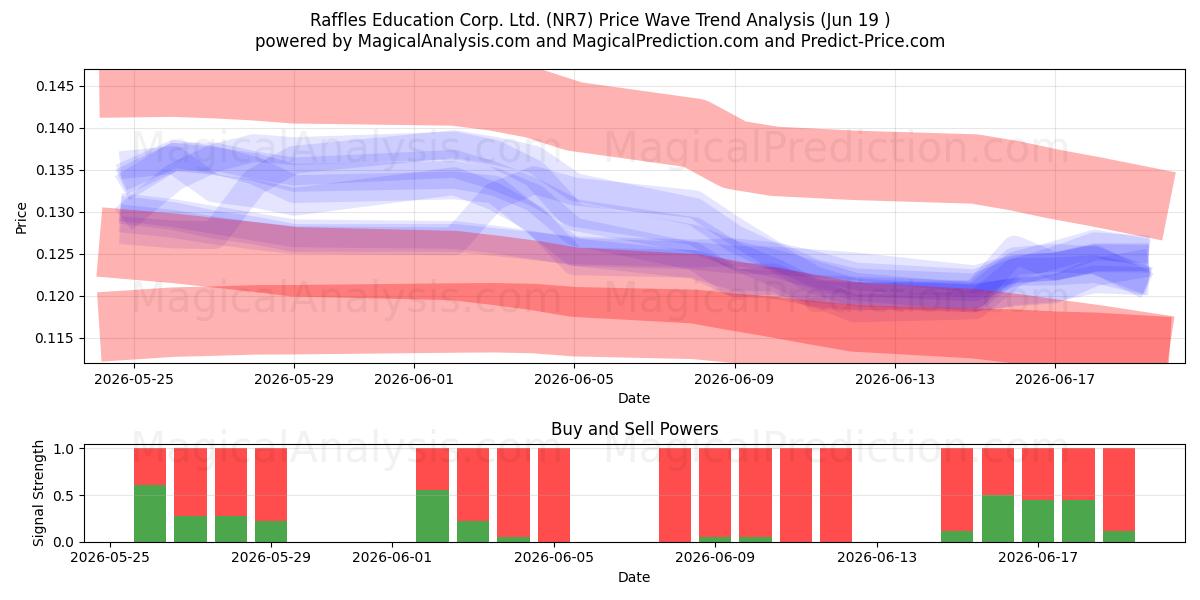  Raffles Education Corp. Ltd. (NR7) Support and Resistance area (17 Jun) 