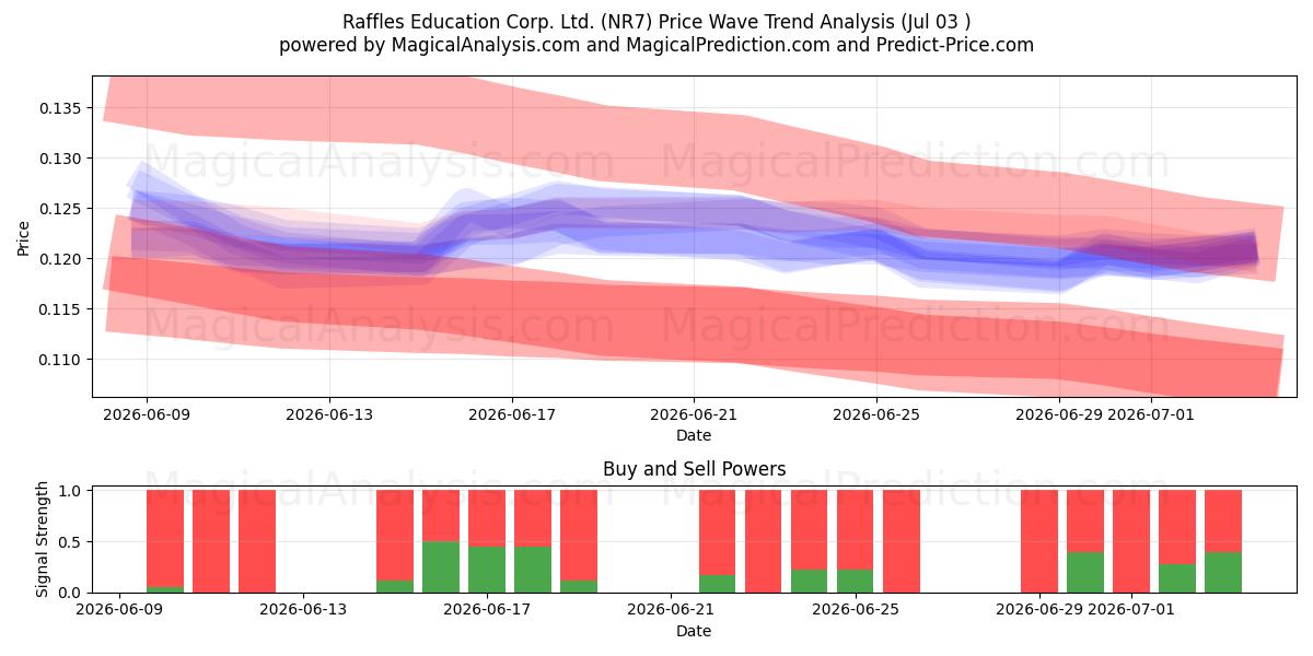  Raffles Education Corp. Ltd. (NR7) Support and Resistance area (02 Jul) 
