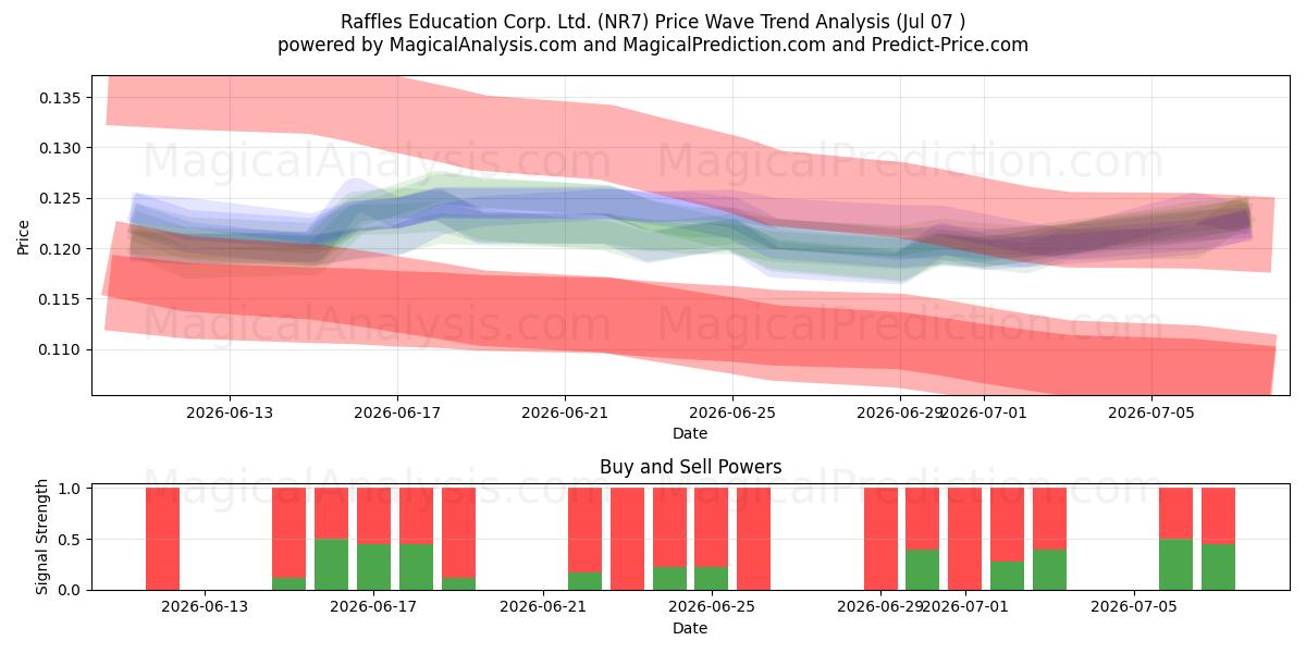  Raffles Education Corp. Ltd. (NR7) Support and Resistance area (06 Jul) 