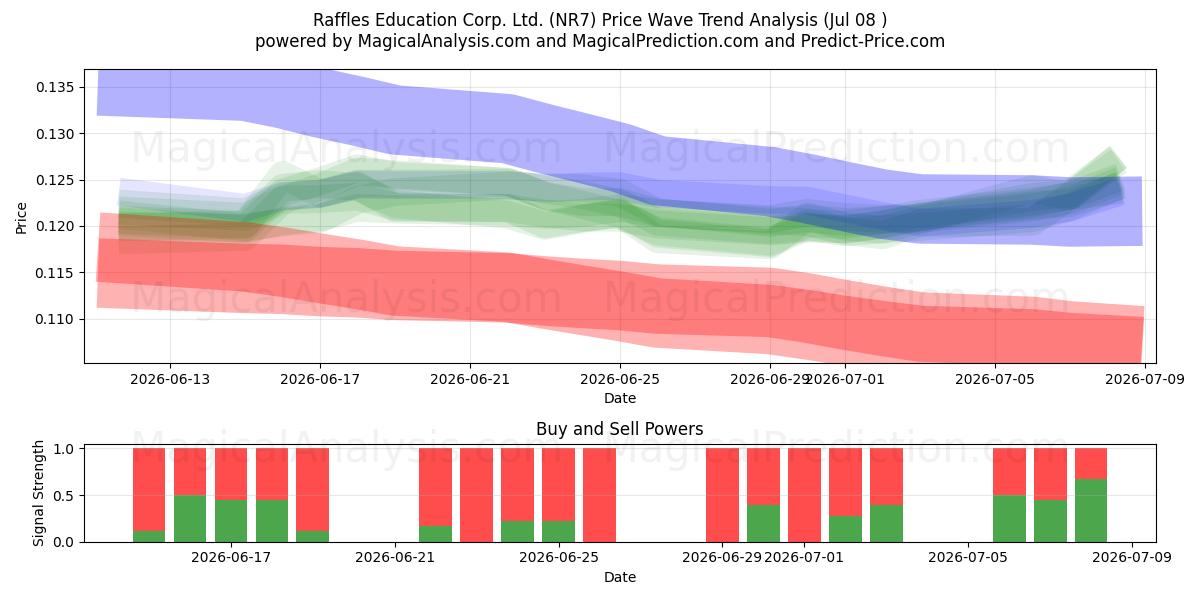  Raffles Education Corp. Ltd. (NR7) Support and Resistance area (07 Jul) 