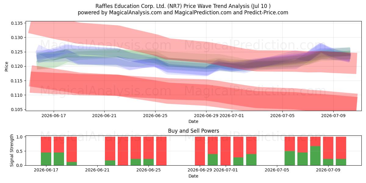  Raffles Education Corp. Ltd. (NR7) Support and Resistance area (09 Jul) 