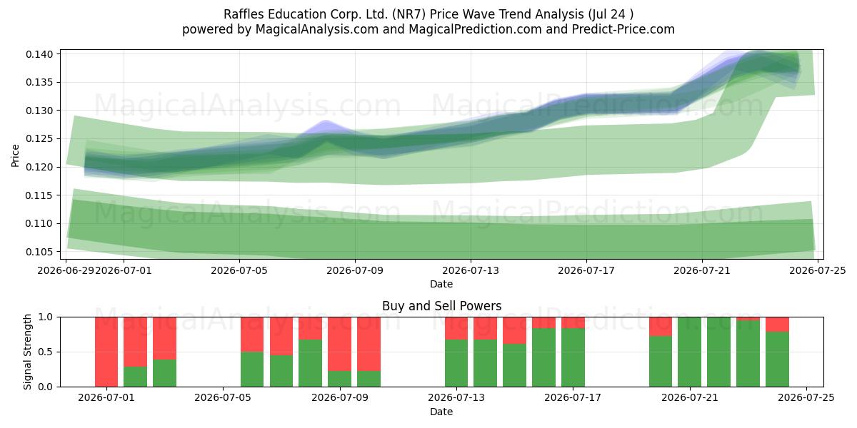  Raffles Education Corp. Ltd. (NR7) Support and Resistance area (23 Jul) 