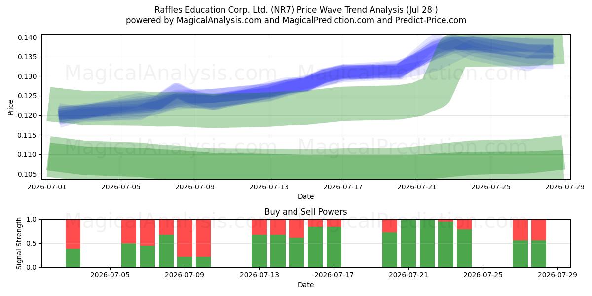  Raffles Education Corp. Ltd. (NR7) Support and Resistance area (24 Jul) 