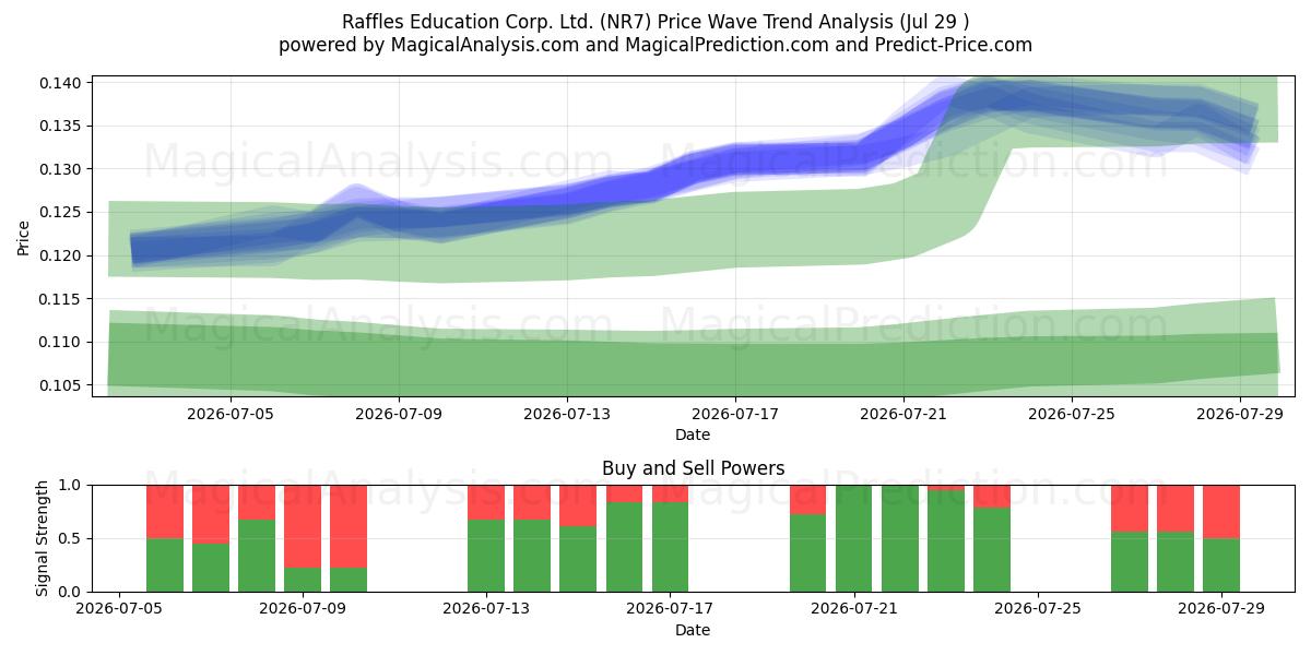  Raffles Education Corp. Ltd. (NR7) Support and Resistance area (28 Jul) 