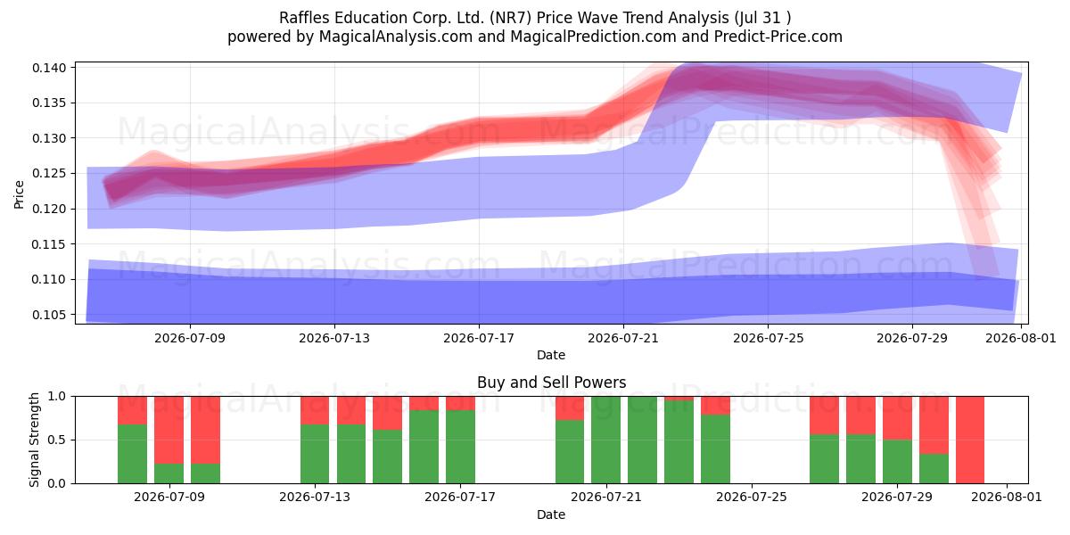  Raffles Education Corp. Ltd. (NR7) Support and Resistance area (30 Jul) 