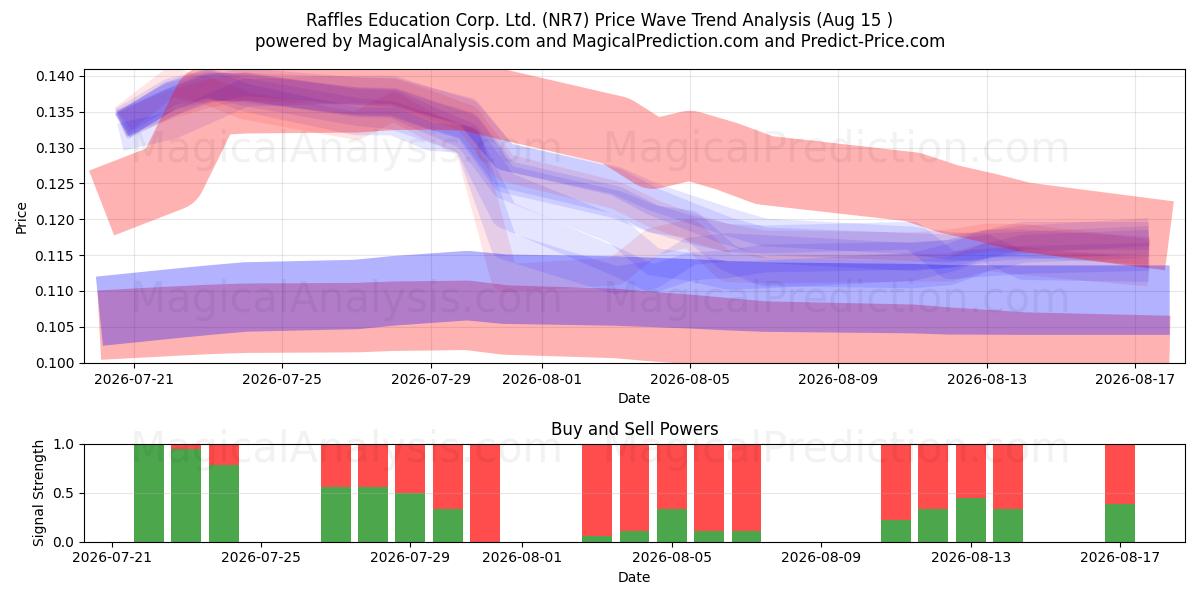  Raffles Education Corp. Ltd. (NR7) Support and Resistance area (13 Aug) 