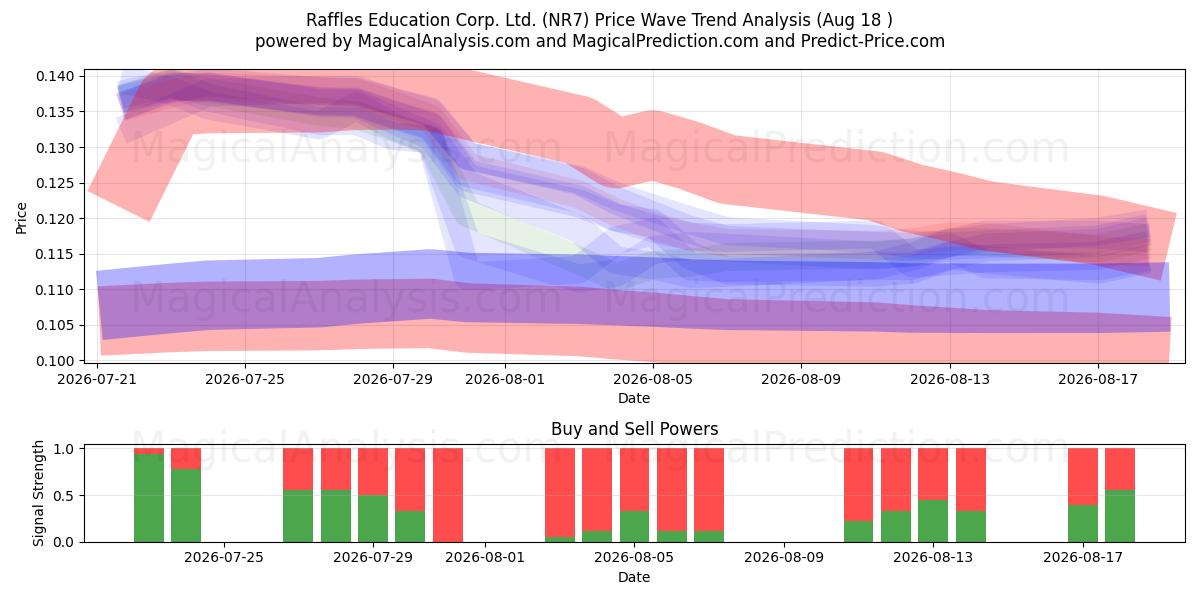  Raffles Education Corp. Ltd. (NR7) Support and Resistance area (14 Aug) 