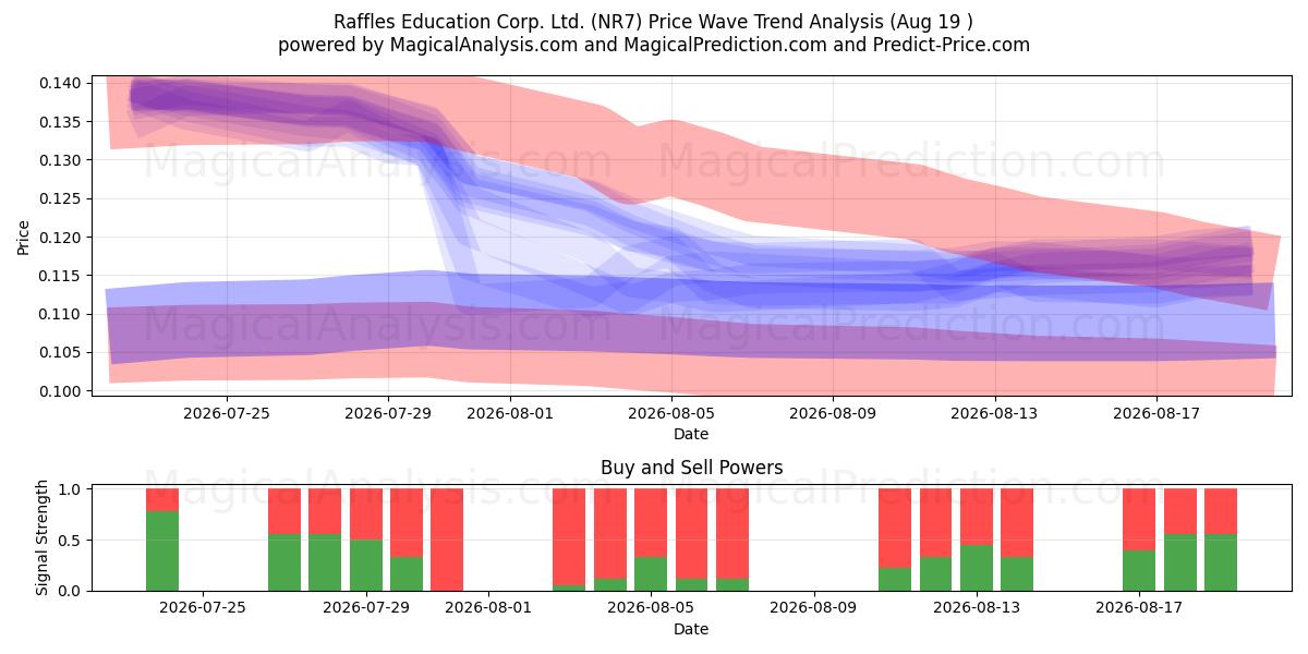  Raffles Education Corp. Ltd. (NR7) Support and Resistance area (18 Aug) 