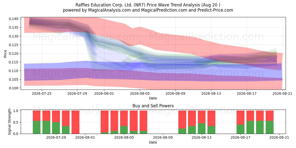  Raffles Education Corp. Ltd. (NR7) Support and Resistance area (19 Aug) 