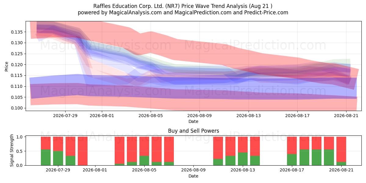  Raffles Education Corp. Ltd. (NR7) Support and Resistance area (20 Aug) 