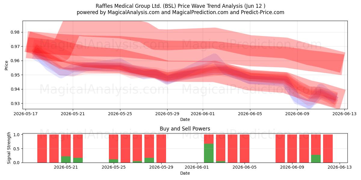  Raffles Medical Group Ltd. (BSL) Support and Resistance area (28 May) 