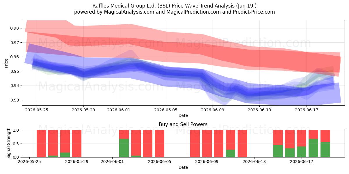  Raffles Medical Group Ltd. (BSL) Support and Resistance area (18 Jun) 
