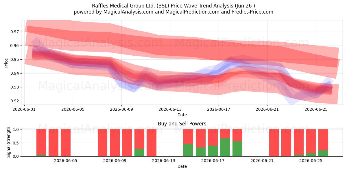 Raffles Medical Group Ltd. (BSL) Support and Resistance area (25 Jun) 