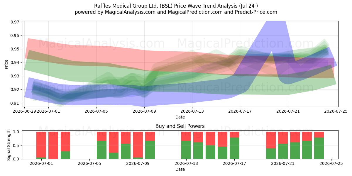  Raffles Medical Group Ltd. (BSL) Support and Resistance area (23 Jul) 