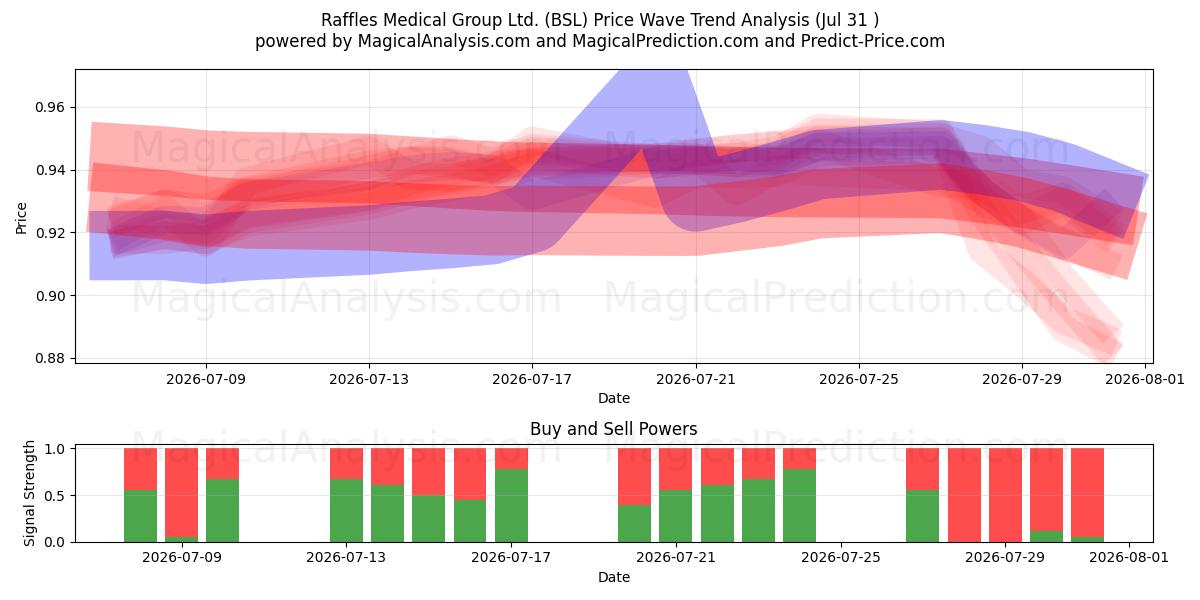  Raffles Medical Group Ltd. (BSL) Support and Resistance area (30 Jul) 
