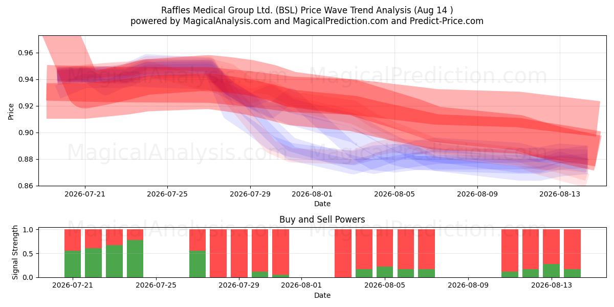  Raffles Medical Group Ltd. (BSL) Support and Resistance area (13 Aug) 
