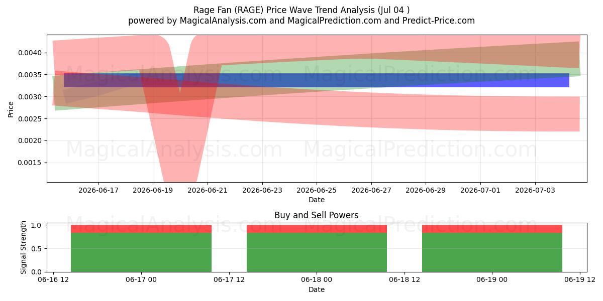  レイジファン (RAGE) Support and Resistance area (03 Jul) 