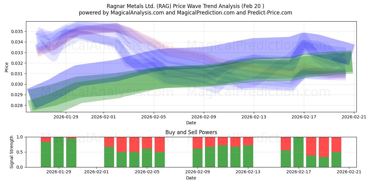  Ragnar Metals Ltd. (RAG) Support and Resistance area (19 Feb) 