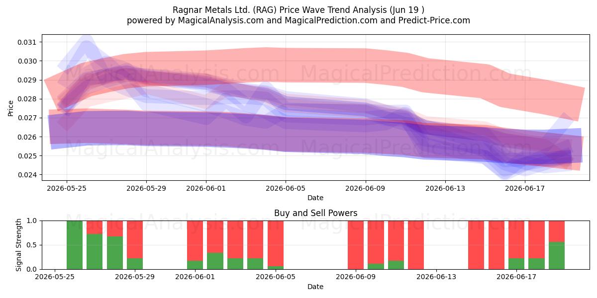  Ragnar Metals Ltd. (RAG) Support and Resistance area (18 Jun) 