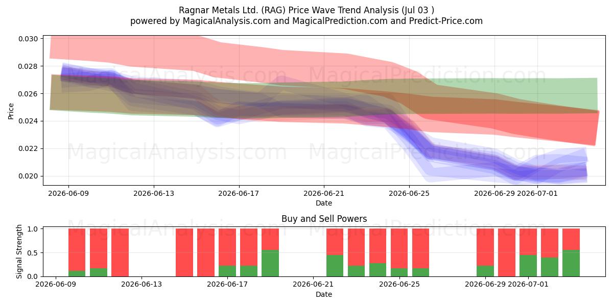 Ragnar Metals Ltd. (RAG) Support and Resistance area (02 Jul) 