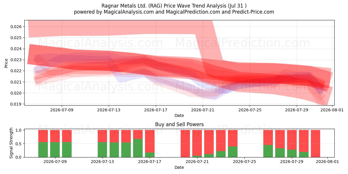  Ragnar Metals Ltd. (RAG) Support and Resistance area (30 Jul) 