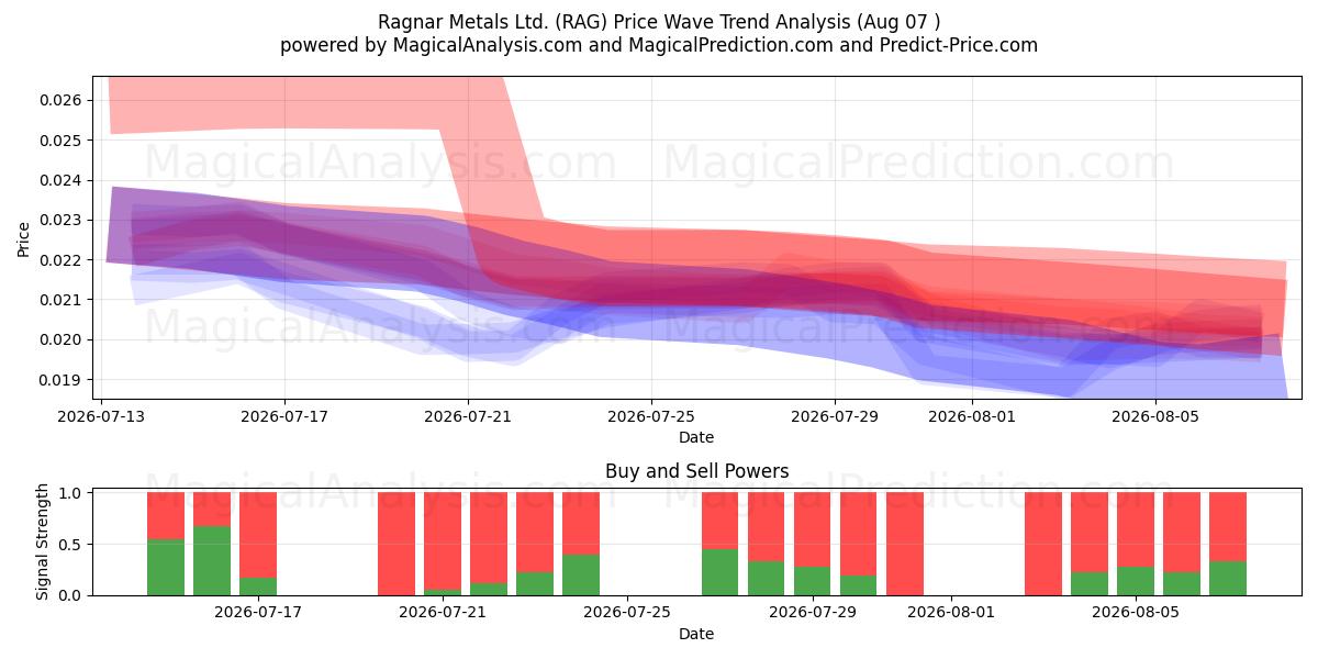  Ragnar Metals Ltd. (RAG) Support and Resistance area (06 Aug) 