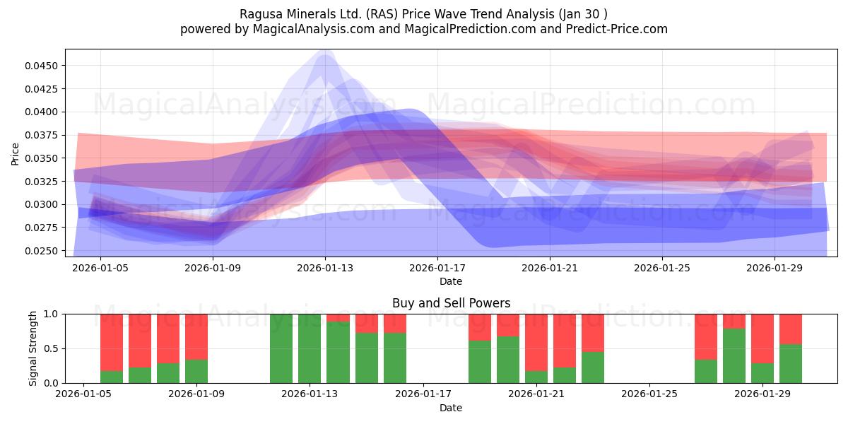  Ragusa Minerals Ltd. (RAS) Support and Resistance area (29 Jan) 