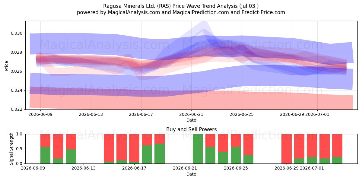  Ragusa Minerals Ltd. (RAS) Support and Resistance area (02 Jul) 