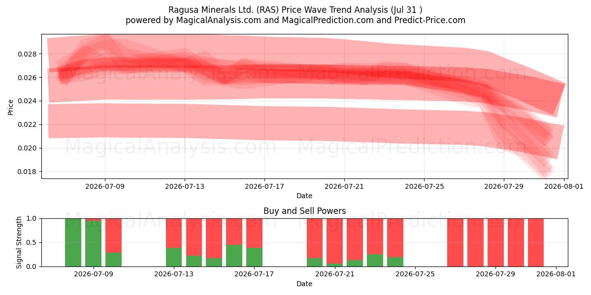  Ragusa Minerals Ltd. (RAS) Support and Resistance area (30 Jul) 
