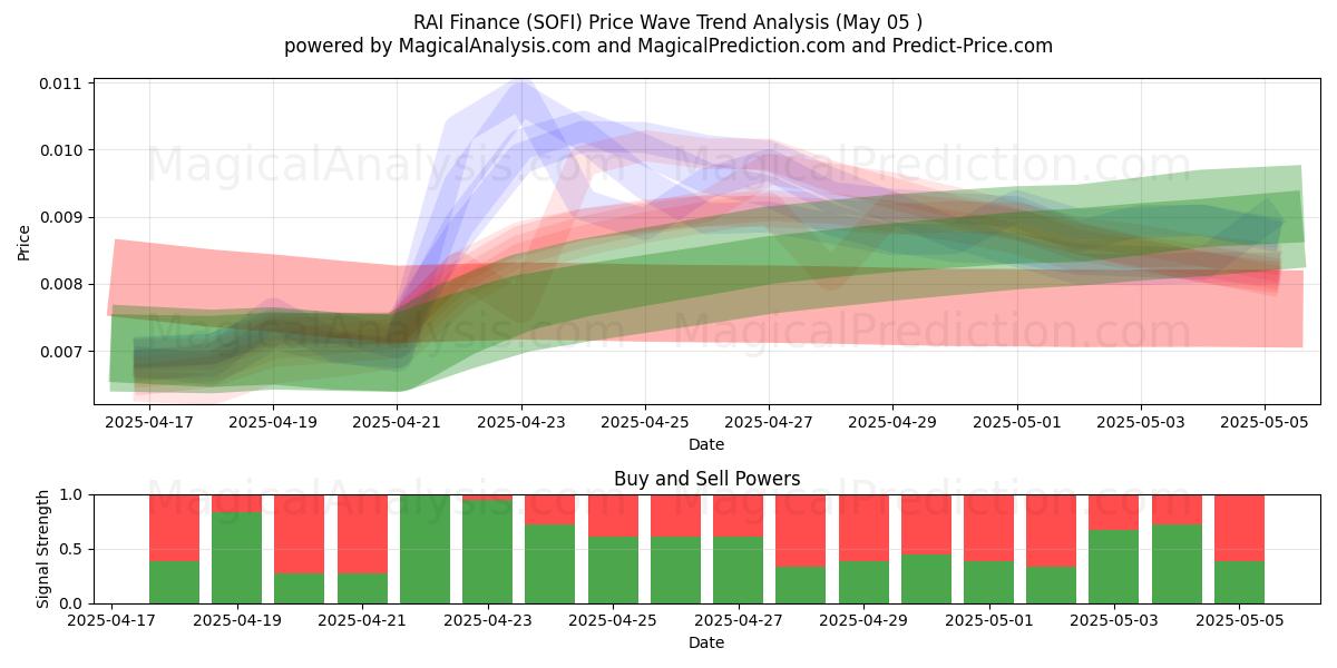  RAI Finance (SOFI) Support and Resistance area (05 May) 