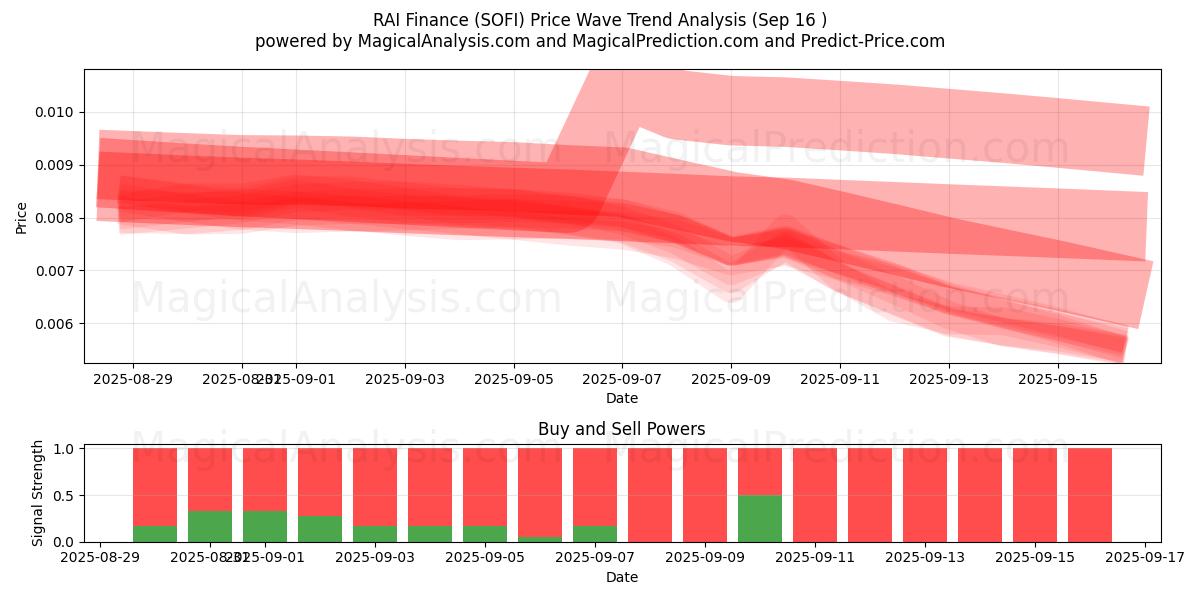  RAI Finance (SOFI) Support and Resistance area (15 Sep) 