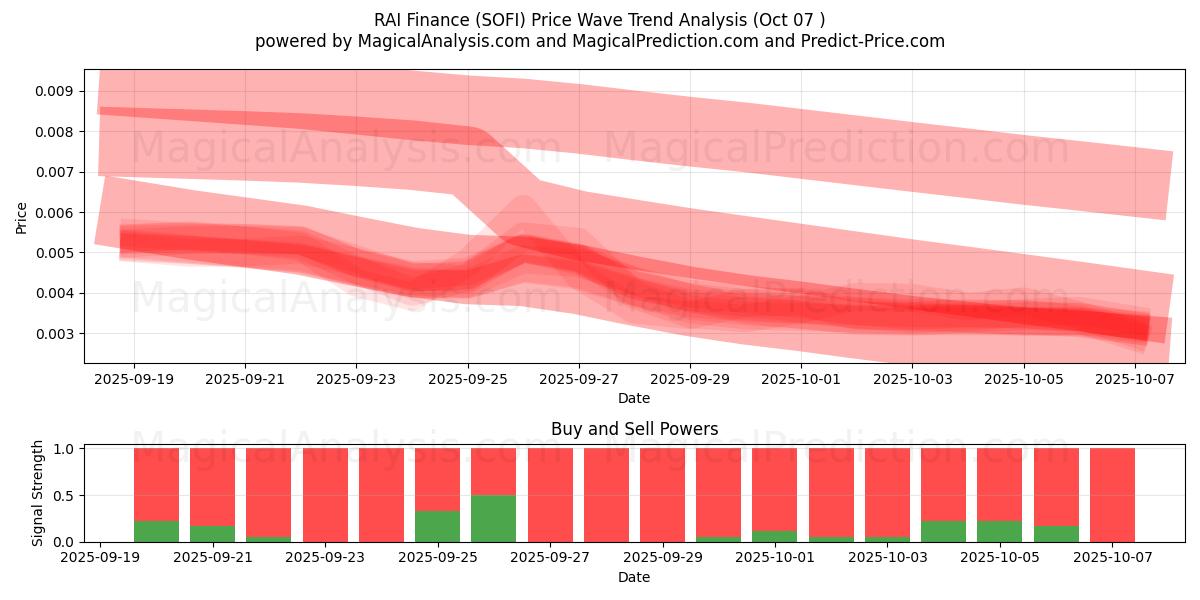  RAI Finance (SOFI) Support and Resistance area (06 Oct) 