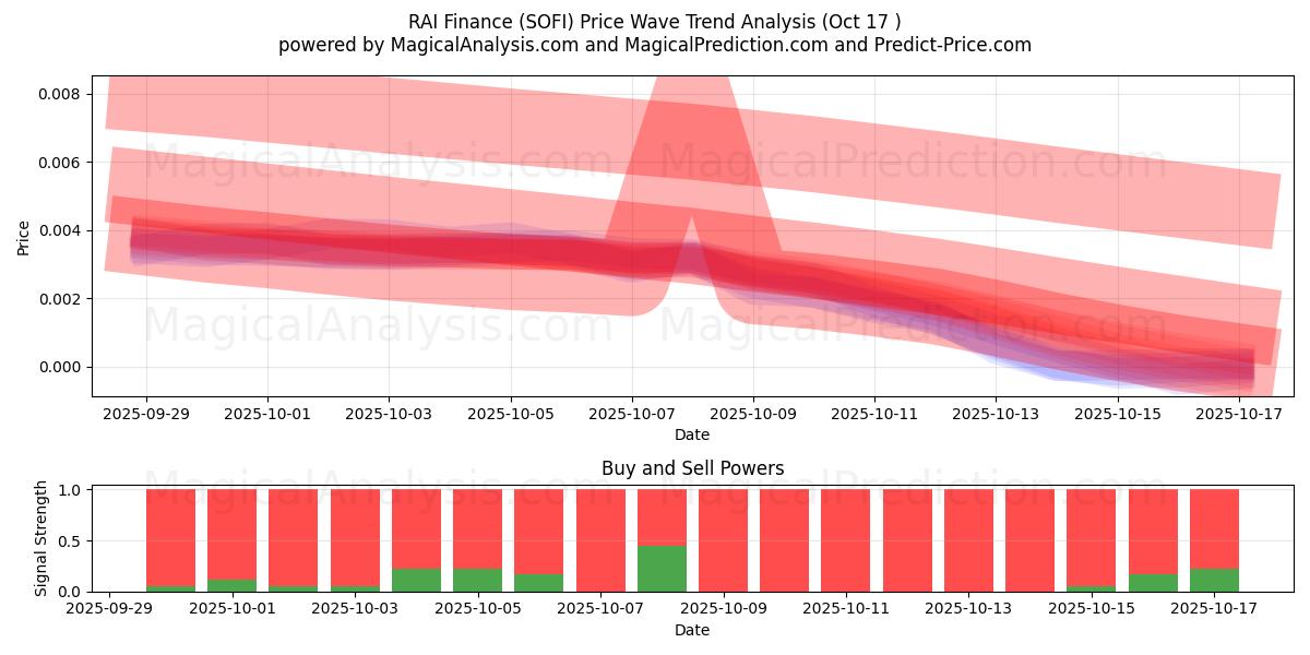 RAI Finance (SOFI) Support and Resistance area (16 Oct) RAI Finance (SOFI) Support and Resistance area (16 Oct)