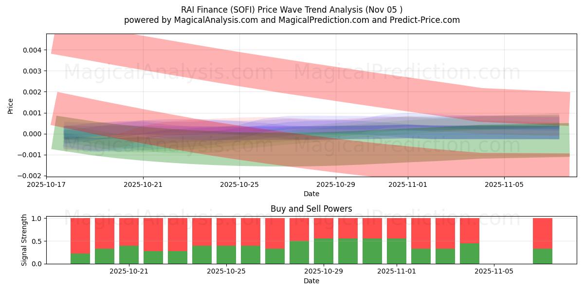  RAI Finance (SOFI) Support and Resistance area (04 Nov) 