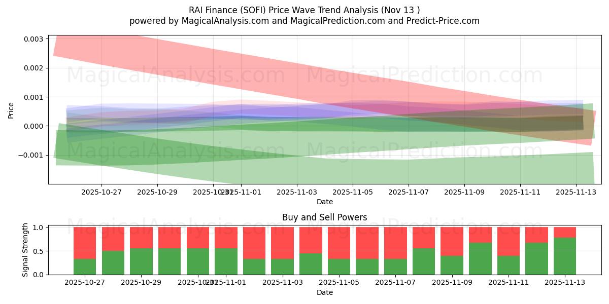  RAI Finans (SOFI) Support and Resistance area (12 Nov) 