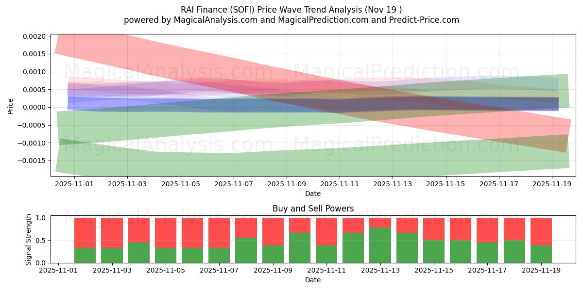  RAI Finance (SOFI) Support and Resistance area (18 Nov) 