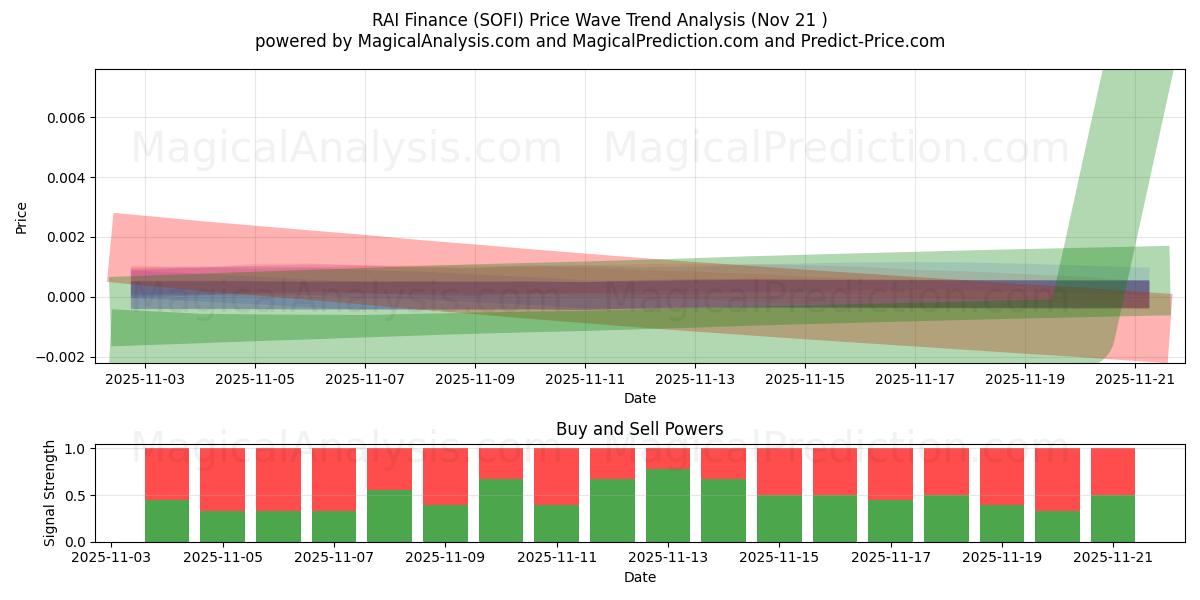  RAI Finance (SOFI) Support and Resistance area (20 Nov) 