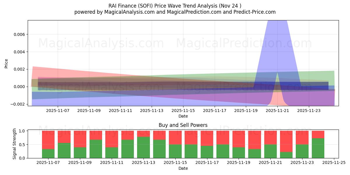  RAI Finance (SOFI) Support and Resistance area (23 Nov) 