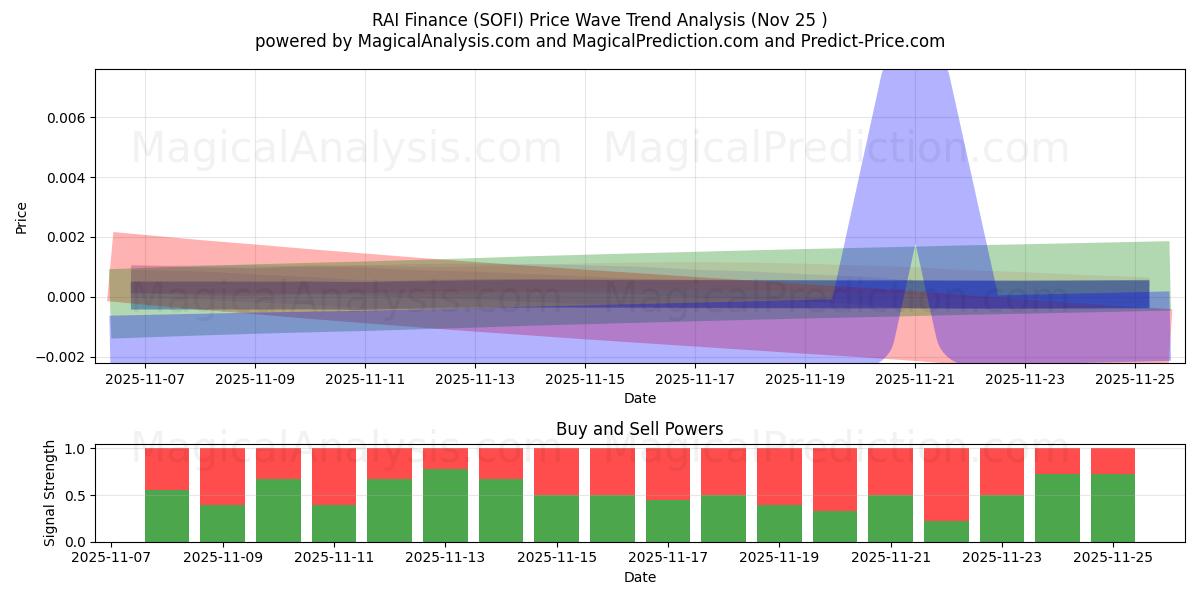  RAI Finance (SOFI) Support and Resistance area (24 Nov) 
